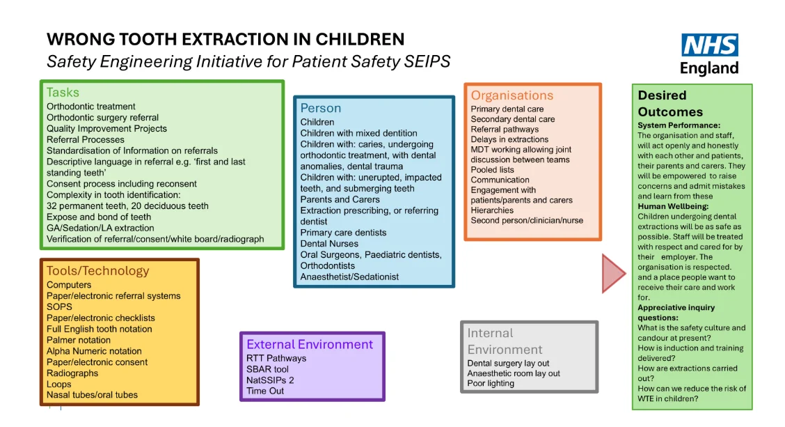 Wrong Tooth Extraction In Children