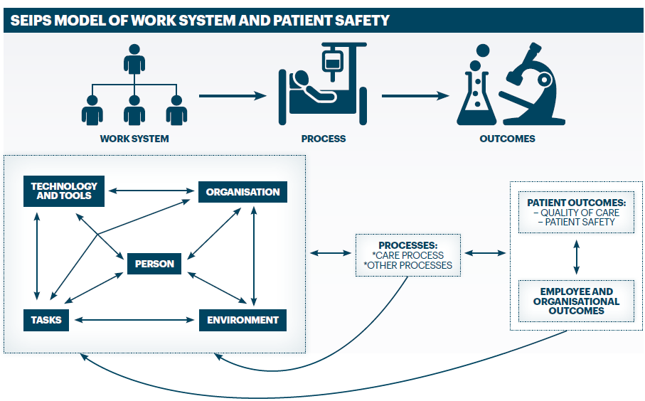 SEIPS Model of Work System and Patient Safety